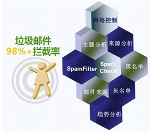 网易企业邮箱拦截率