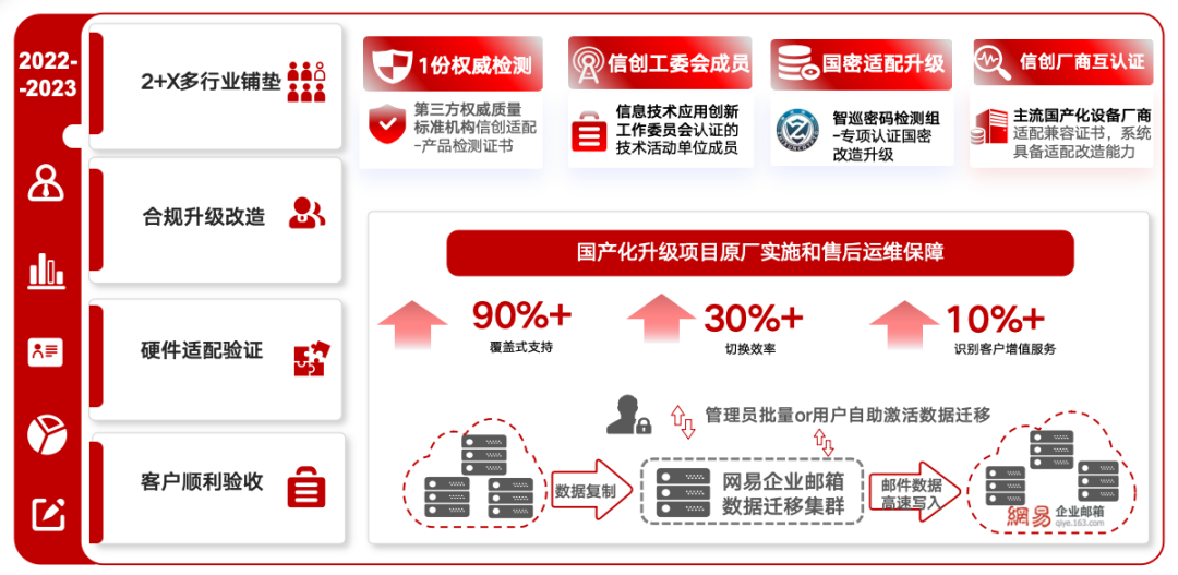网易信创邮箱